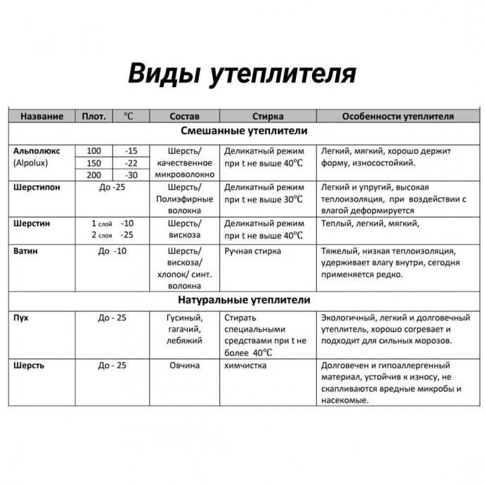 Всё об утеплителях в одежде