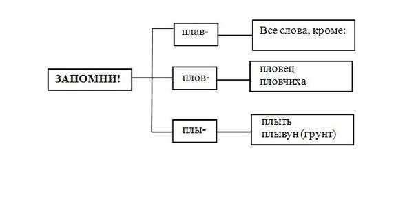 Освежаем в памяти грамматику