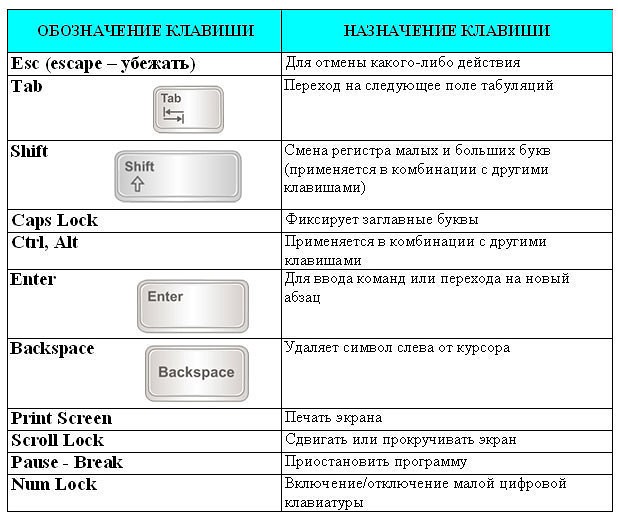 ​Используем горячие клавиши и ускоряем работу на ноутбуке и компьютере