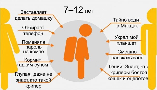 ​Как ребенок видит своих родителей в разном возрасте: забавная инфографика