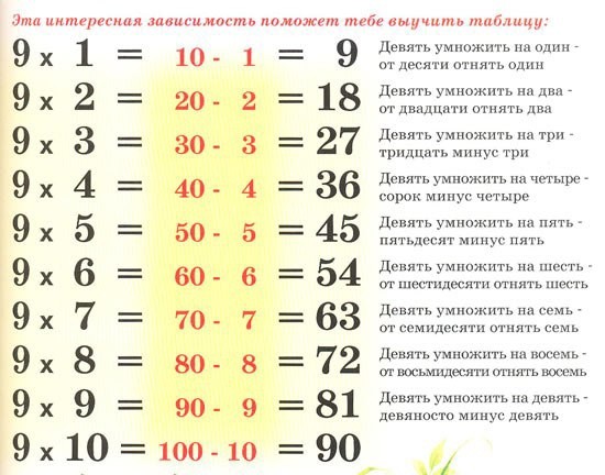 Как выучить таблицу умножения Как выучить таблицу умножения