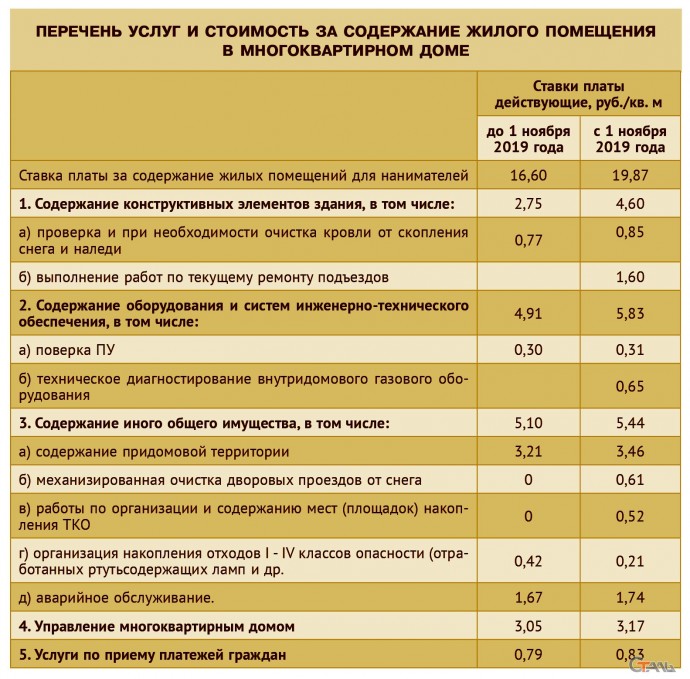 Может ли управляющая компания оспорить тариф "на содержание жилья" через суд