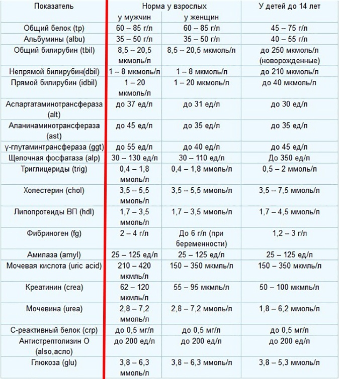 Нормы биохимического анализа крови