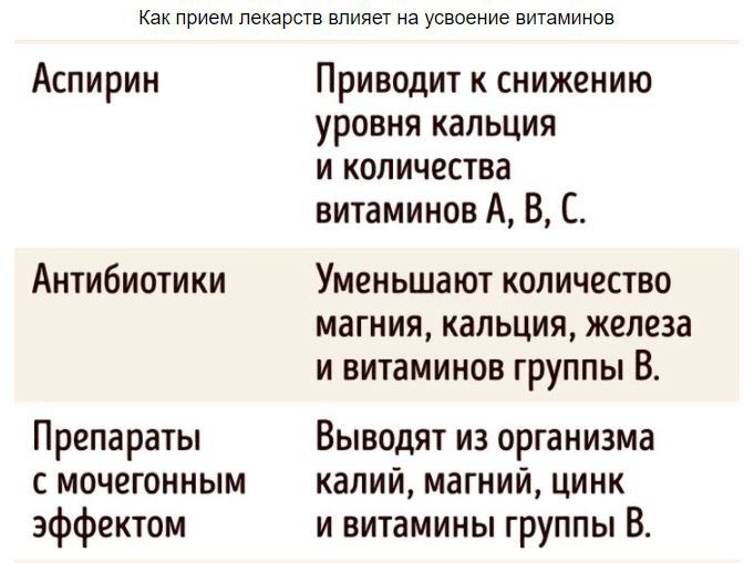 ​6 важных фактов, которые следует знать о приеме витаминов