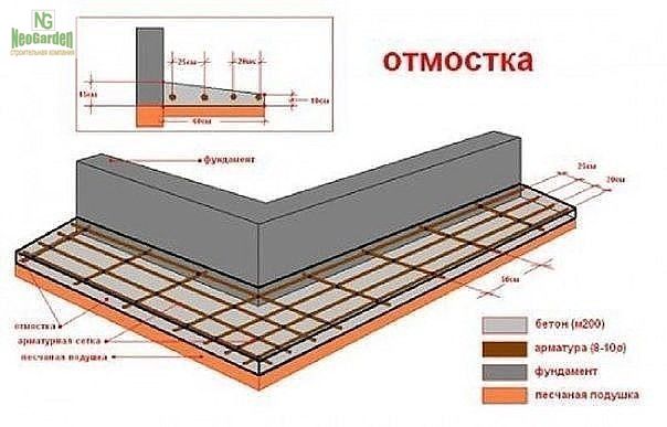 ​Как сделать правильную отмостку дома