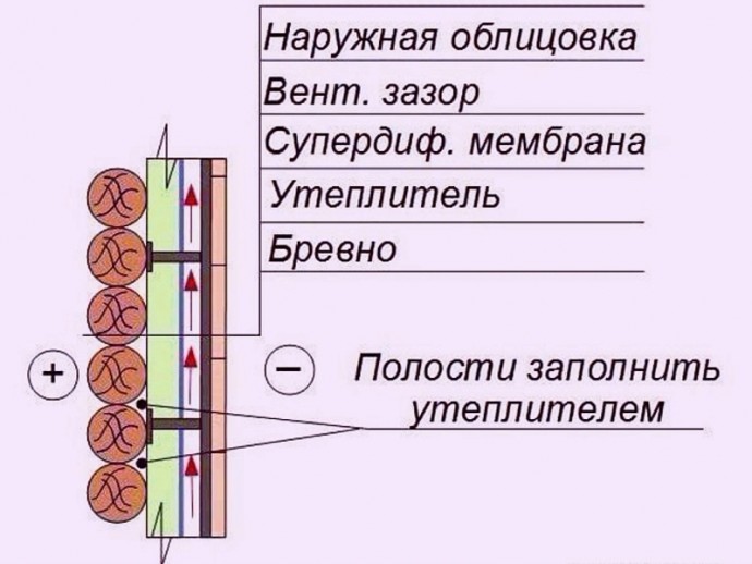 Варианты утепления деревянных стен