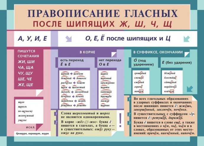 Все основные правила орфографии в одном посте