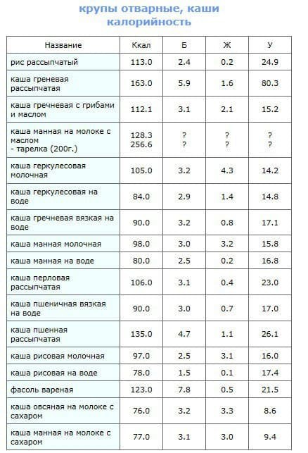 ​КБЖУ готовых каш