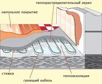 ​Распространенные ошибки при установке теплого пола