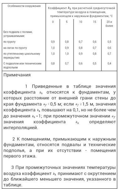 ​Расчет глубины промерзания грунта по СНиП