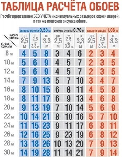 Как рассчитать количество обоев