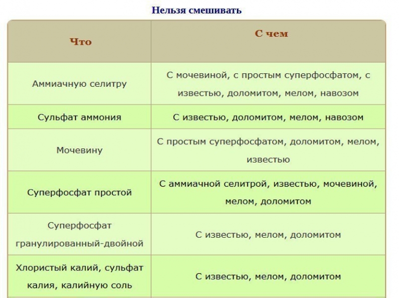 Какие удобрения можно и какие нельзя смешивать