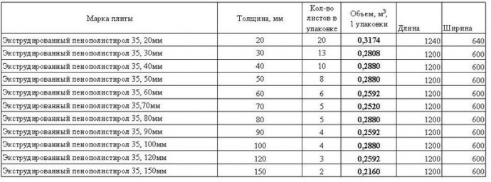 ​Самостоятельное утепление дома: как выбрать пенопласт