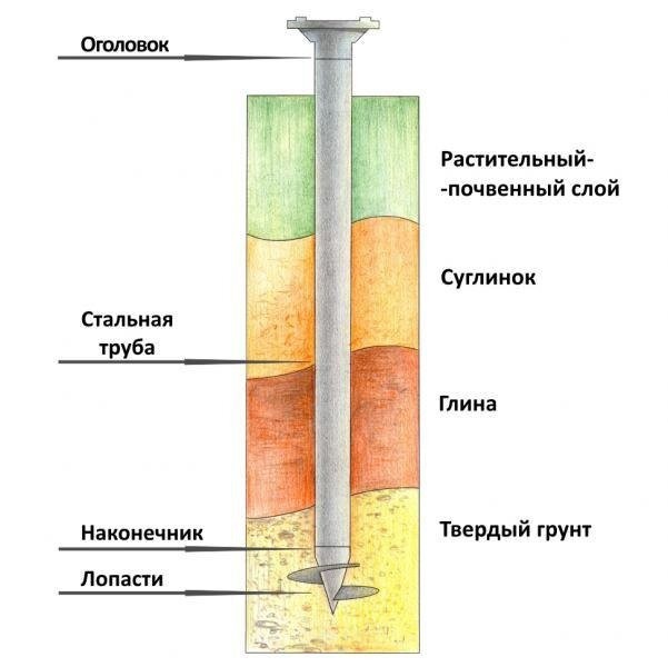 Что стоит знать о технологии винтовых свай Что стоит знать о технологии винтовых свай