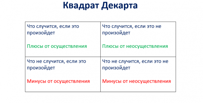 ​Как использовать Квадрат Декарта, если сомневаетесь, как поступить