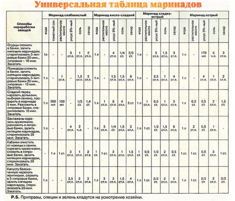 Универсальная таблица маринадов