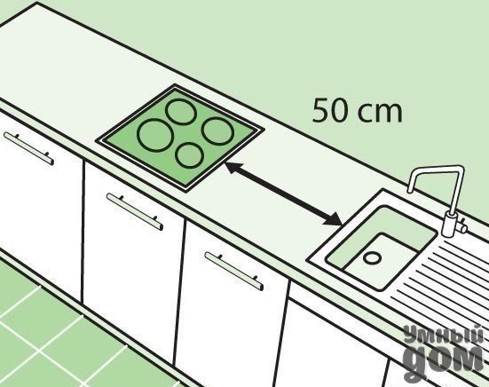Дельные советы по планировке кухни