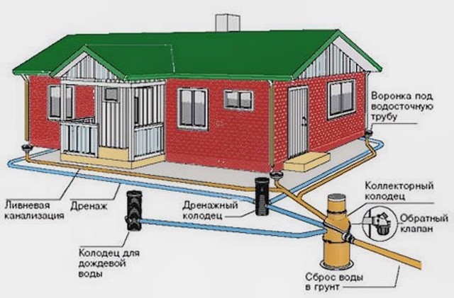 ​Канализация в частном доме: что стоит о ней знать