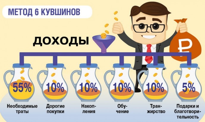 Планирование семейного бюджета: метод кувшинов Планирование семейного бюджета: метод кувшинов