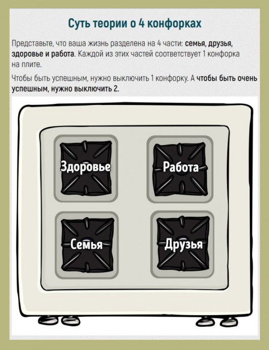 Теория 4 конфорок раскрывает главные принципы сбалансированной жизни