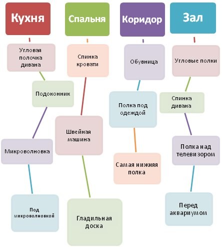 Как все успевать: уборка по зонам