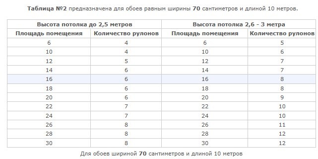 Таблицы по расчету количества обоев на комнату в зависимости от ширины обоев