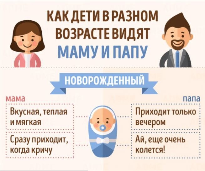 Как дети в разном возрасте видят маму и папу Как дети в разном возрасте видят маму и папу