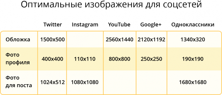 Шпаргалка для идеального оформления ваших страниц в соцсетях