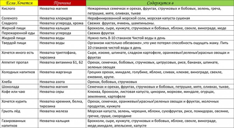 Как победить сильные желания скушать что-то