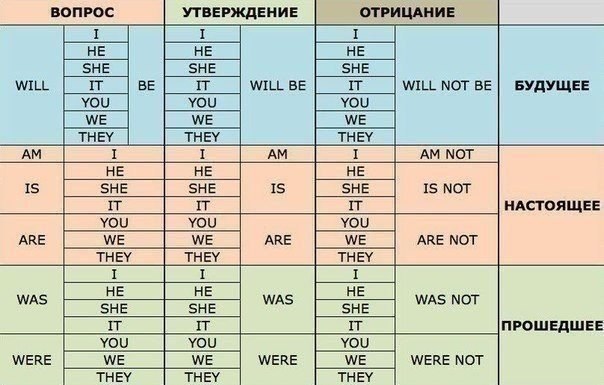 ​Бесценная таблица для тех, кто учит английский