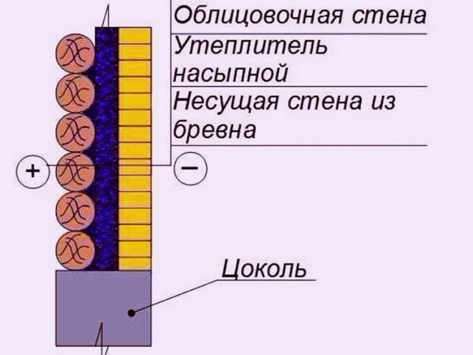 Варианты утепления деревянных стен