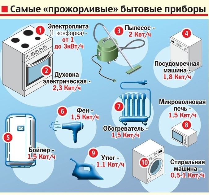 Самые прожорливые бытовые приборы Самые прожорливые бытовые приборы