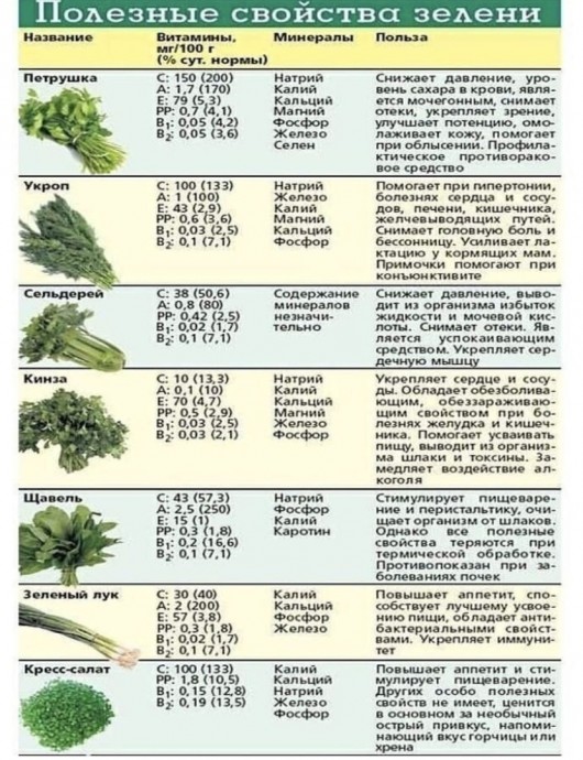 Полезные профилактические свойства зелени