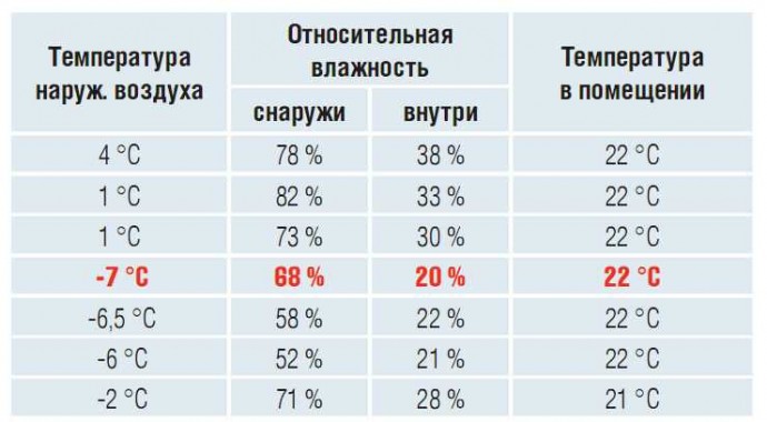 Как убрать влажность в квартире Как убрать влажность в квартире