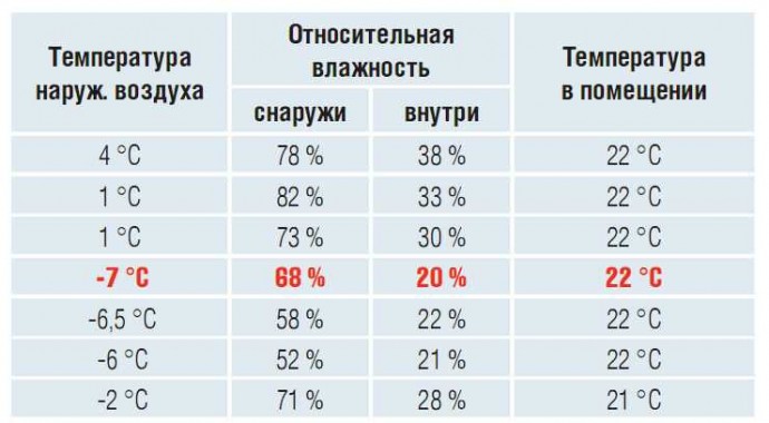 Как убрать влажность в квартире