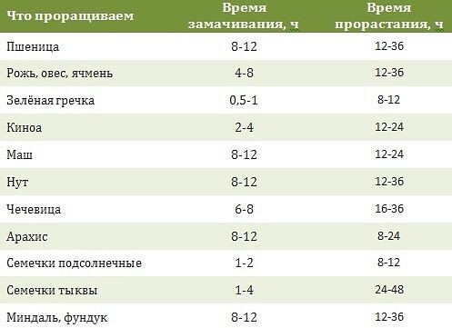 ​Зачем нужно проращивать крупы