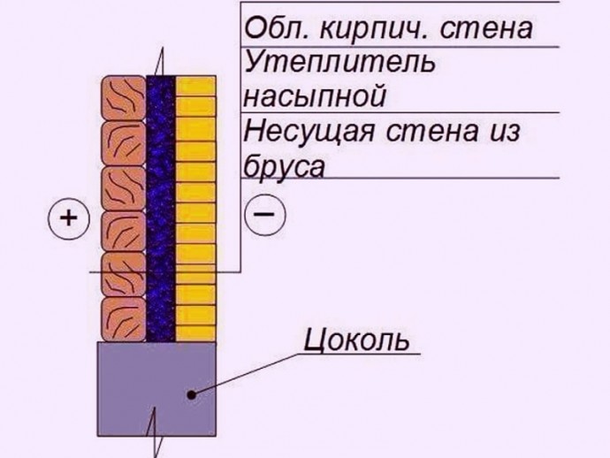 Варианты утепления деревянных стен