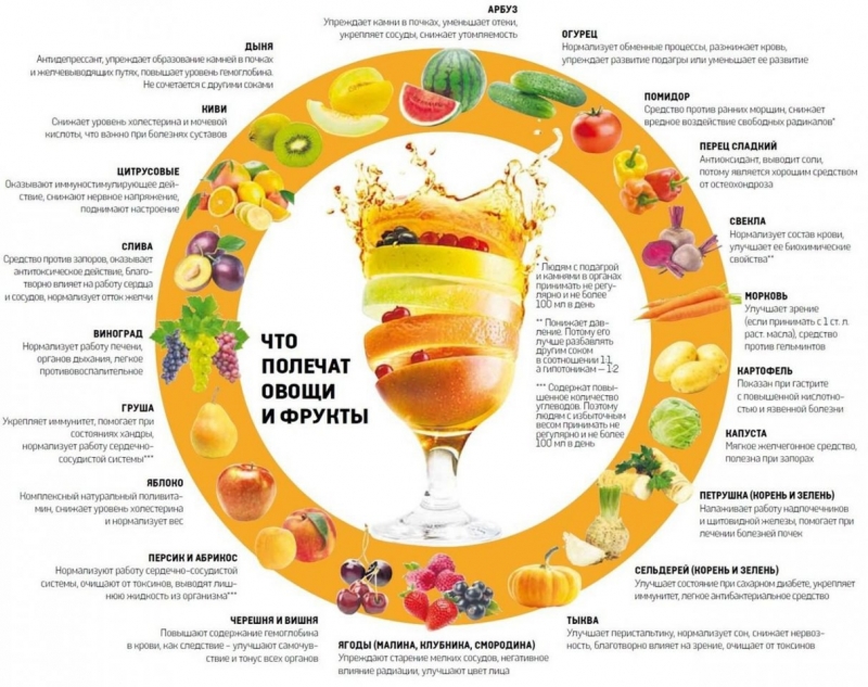 ​Что лечат овощи и фрукты