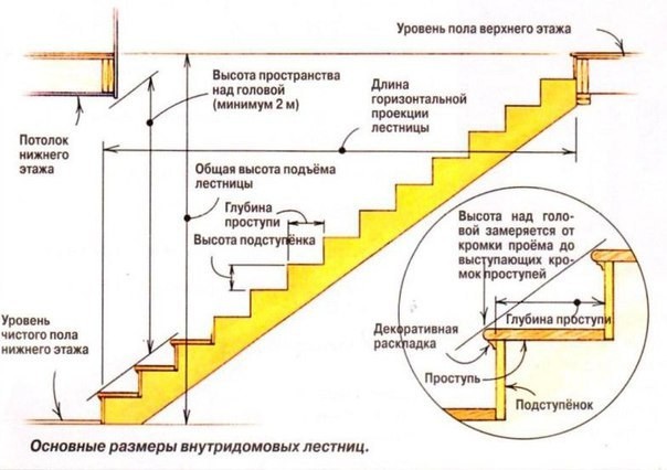 ​Расчет ступеней лестницы для дома