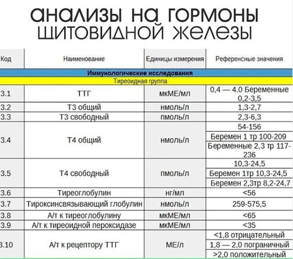 ​Нормы анализов на гормоны щитовидной железы