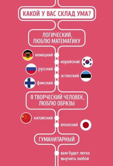 ​Какой иностранный язык просто создан для вас