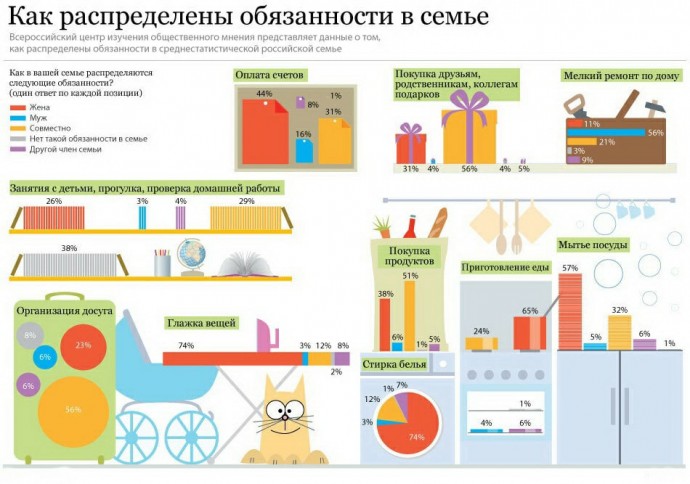 Как поделить домашние обязанности, чтобы избежать ссор и не разрушить семью Как поделить домашние обязанности, чтобы избежать ссор и не разрушить семью