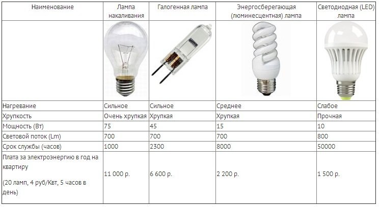 Особенности разных видов ламп