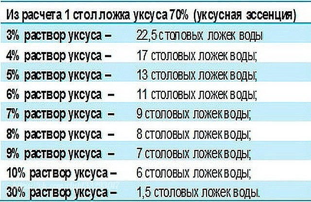 Как получить столовый уксус из 70%-ной уксусной кислоты