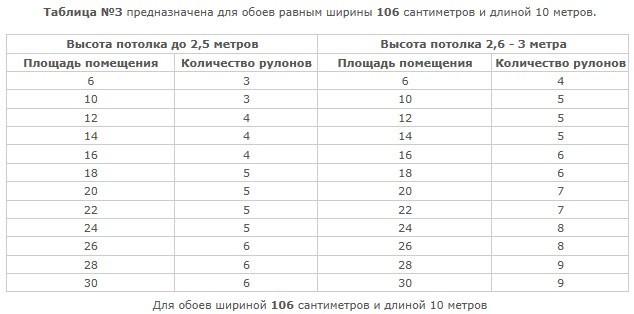 Таблицы по расчету количества обоев на комнату в зависимости от ширины обоев