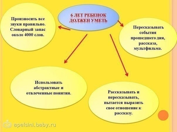 Нормы развития речи