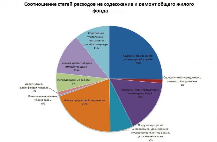 Является ли плата за содержание и ремонт общего имущества существенным условием договора управления Является ли плата за содержание и ремонт общего имущества существенным условием договора управления