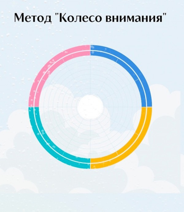 Колесо внимания Колесо внимания