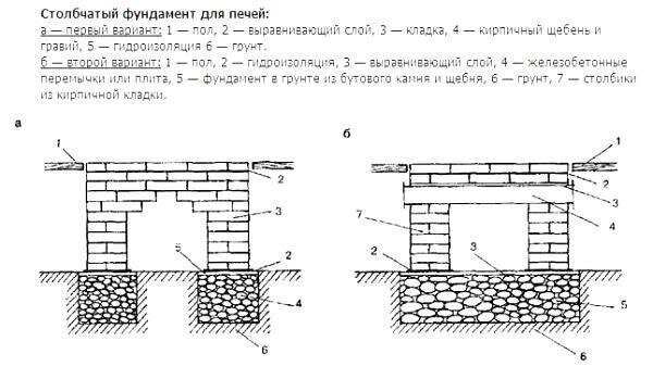 ​Как правильно сделать фундамент под банную печь