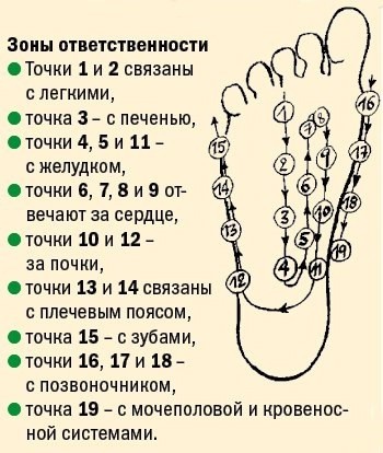 О массаже стоп О массаже стоп